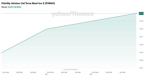 Fidelity Advisor NY Municipal Inc Z (FIJAX) .